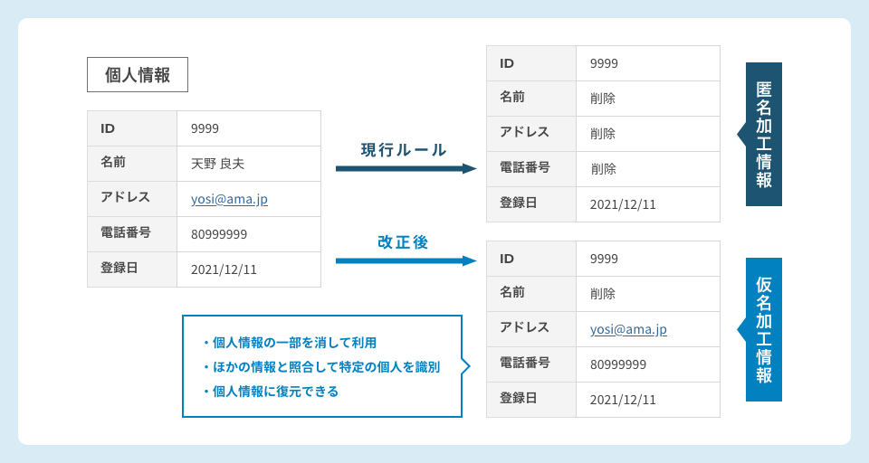 「仮名加工情報」の利用イメージ