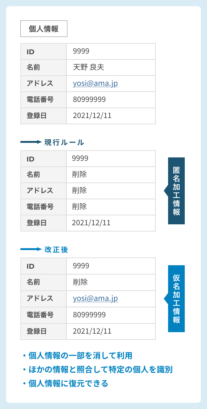 「仮名加工情報」の利用イメージ