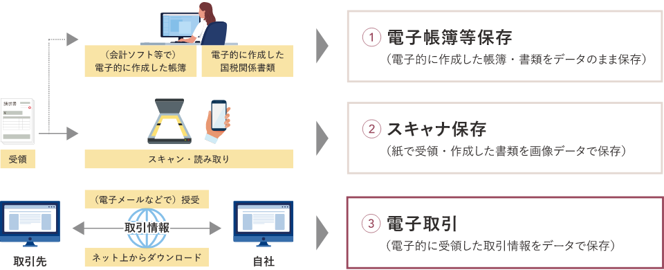 電子帳簿保存法