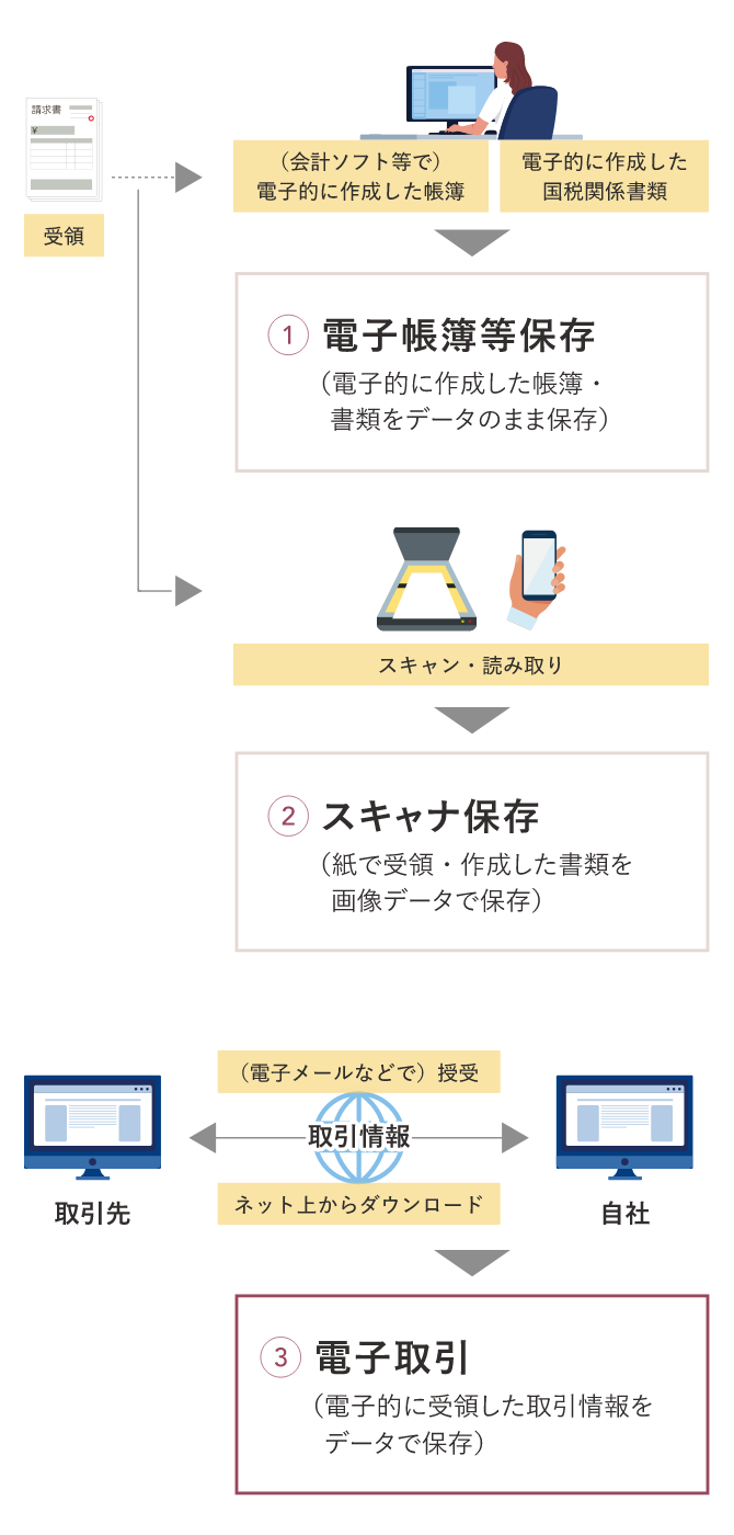 電子帳簿保存法