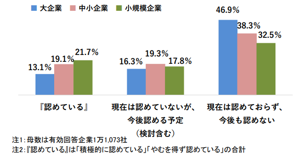 副業・兼業の導入状況　～規模別～