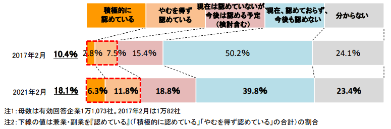 副業・兼業の導入状況