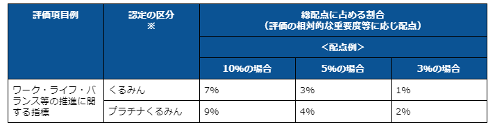 公共調達の加点評価対象に！ 「くるみん」「プラチナくるみん」認定 ...