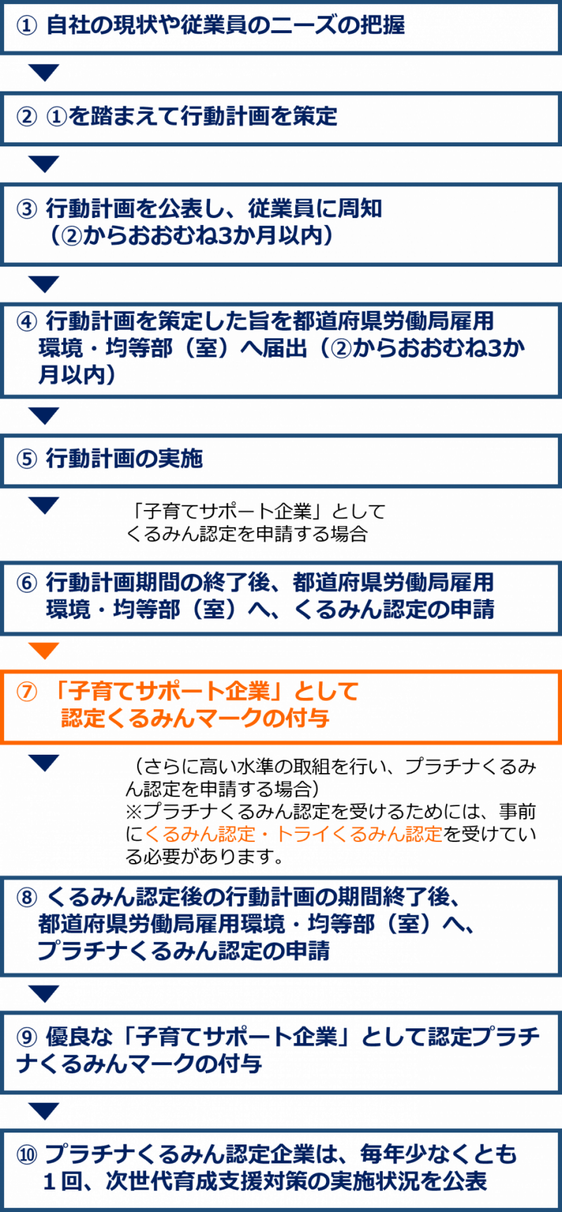 行動計画の策定から実施、くるみん認定、プラチナくるみん認定の流れは、以下の①～⑩の通りです。