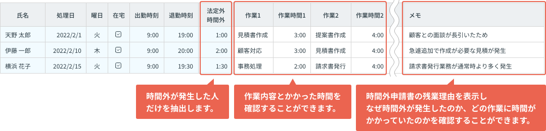 時間外が発生している人の作業内容をチェック