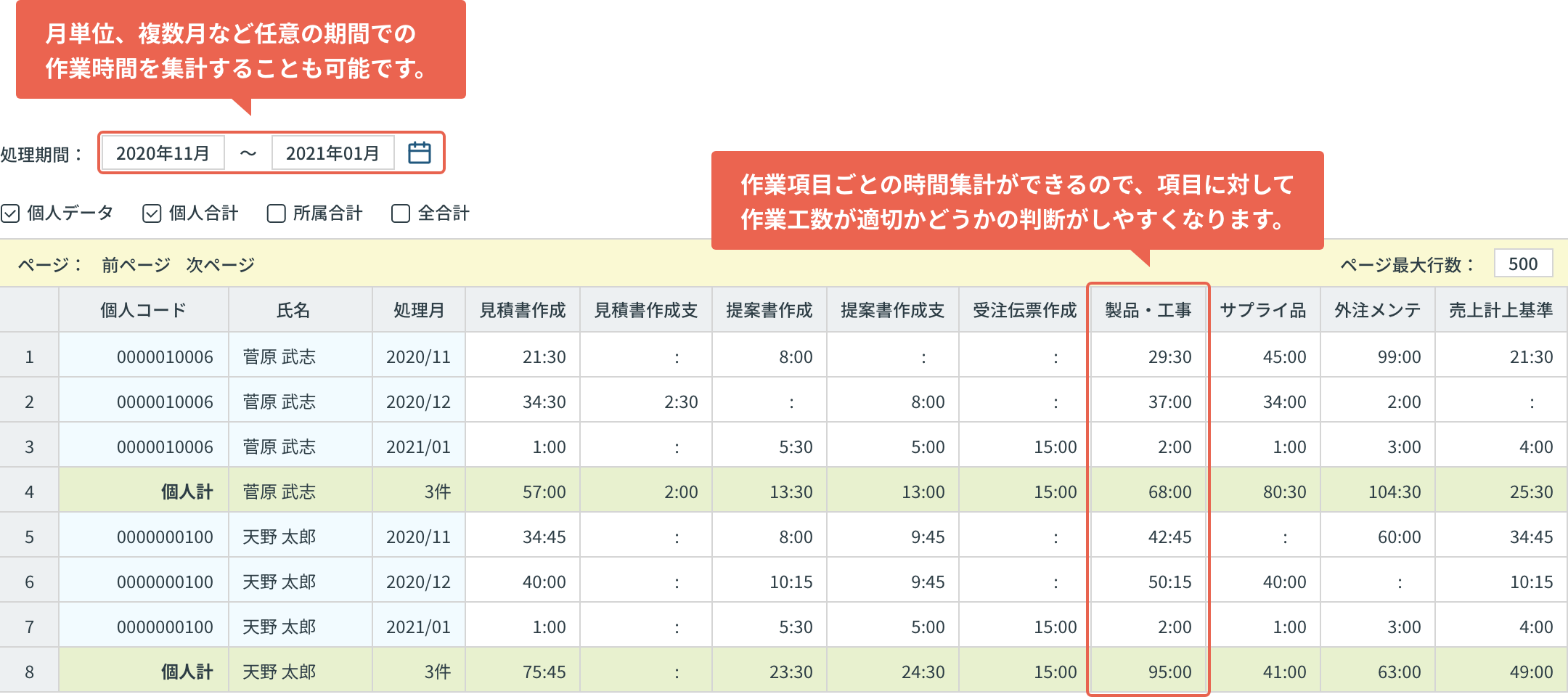 月単位、複数月など任意の期間での作業時間を集計することも可能です。個業工数ごとの時間集計ができるので、項目に対して作業工数が適切かどうかの判断がしやすくなります。