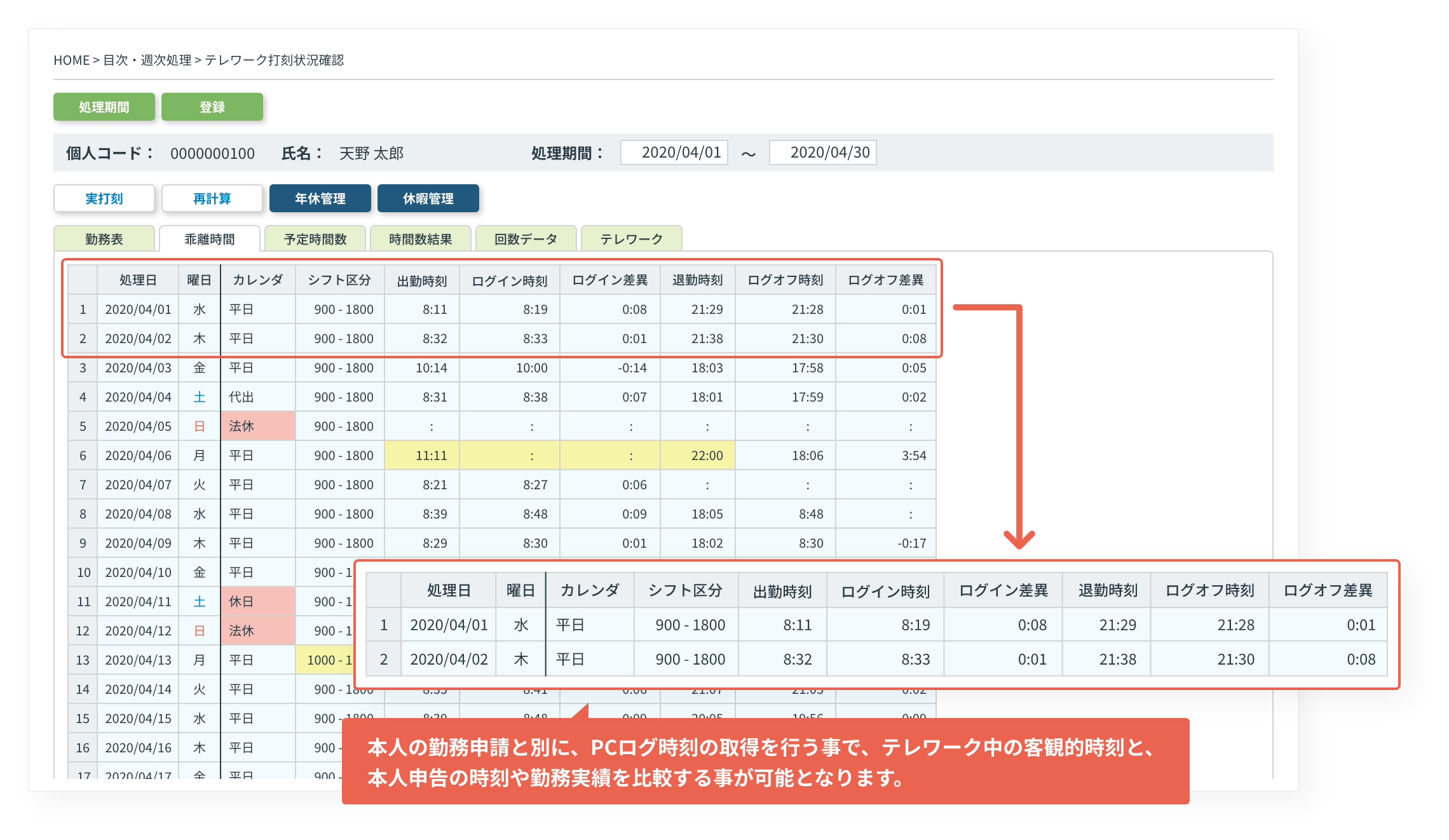 本人の勤務申請と別に、PCログ時刻の取得を行う事で、テレワーク中の客観的時刻と、本人申告の時刻や勤務実績を比較する事が可能となります。