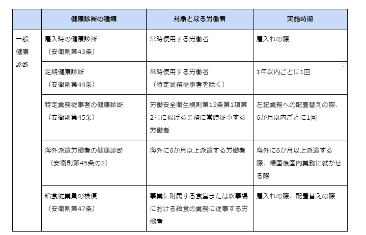 従業員に受けさせる必要がある健康診断の種類