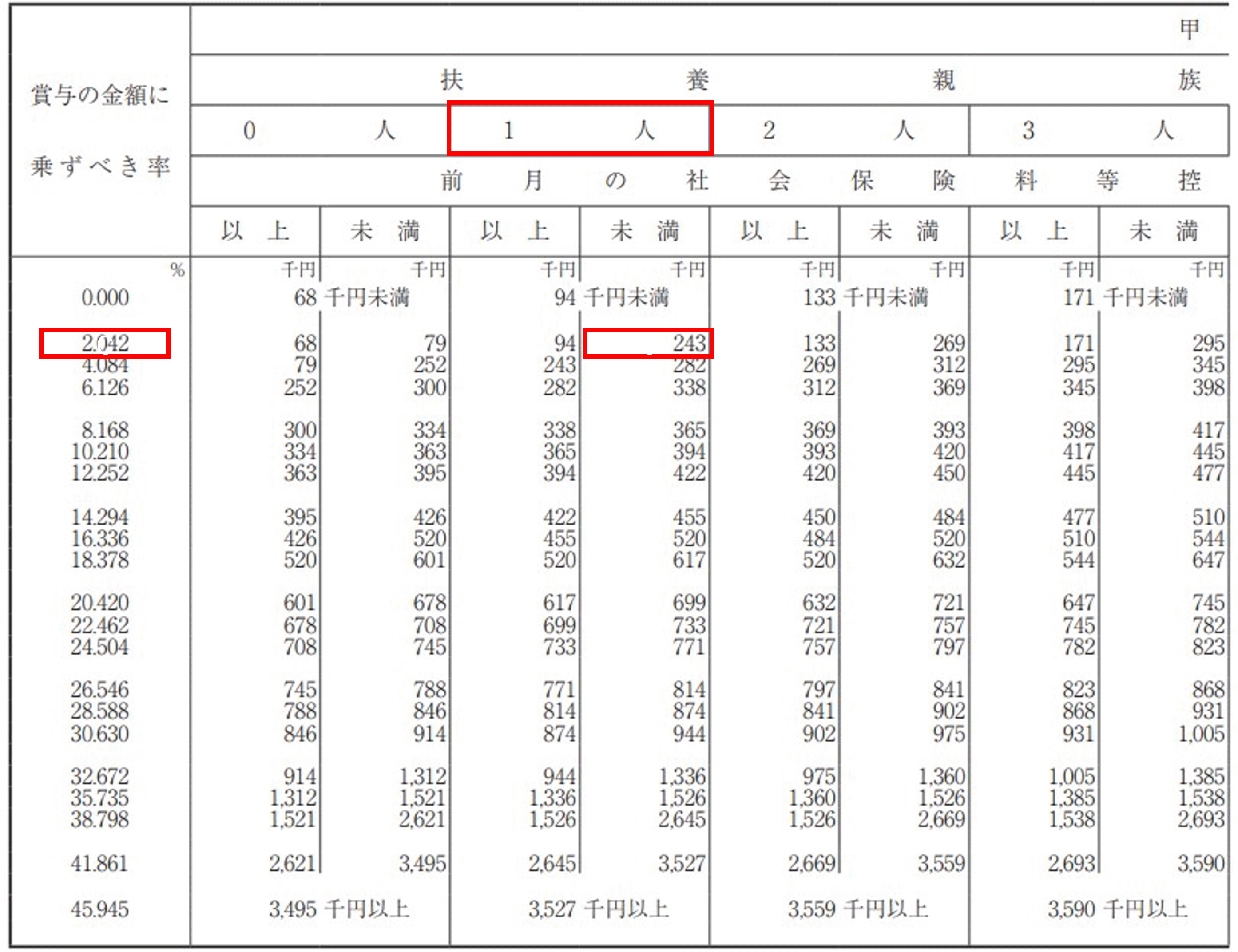 賞与に対する源泉徴収税額の算出率の表（令和 4年分）
