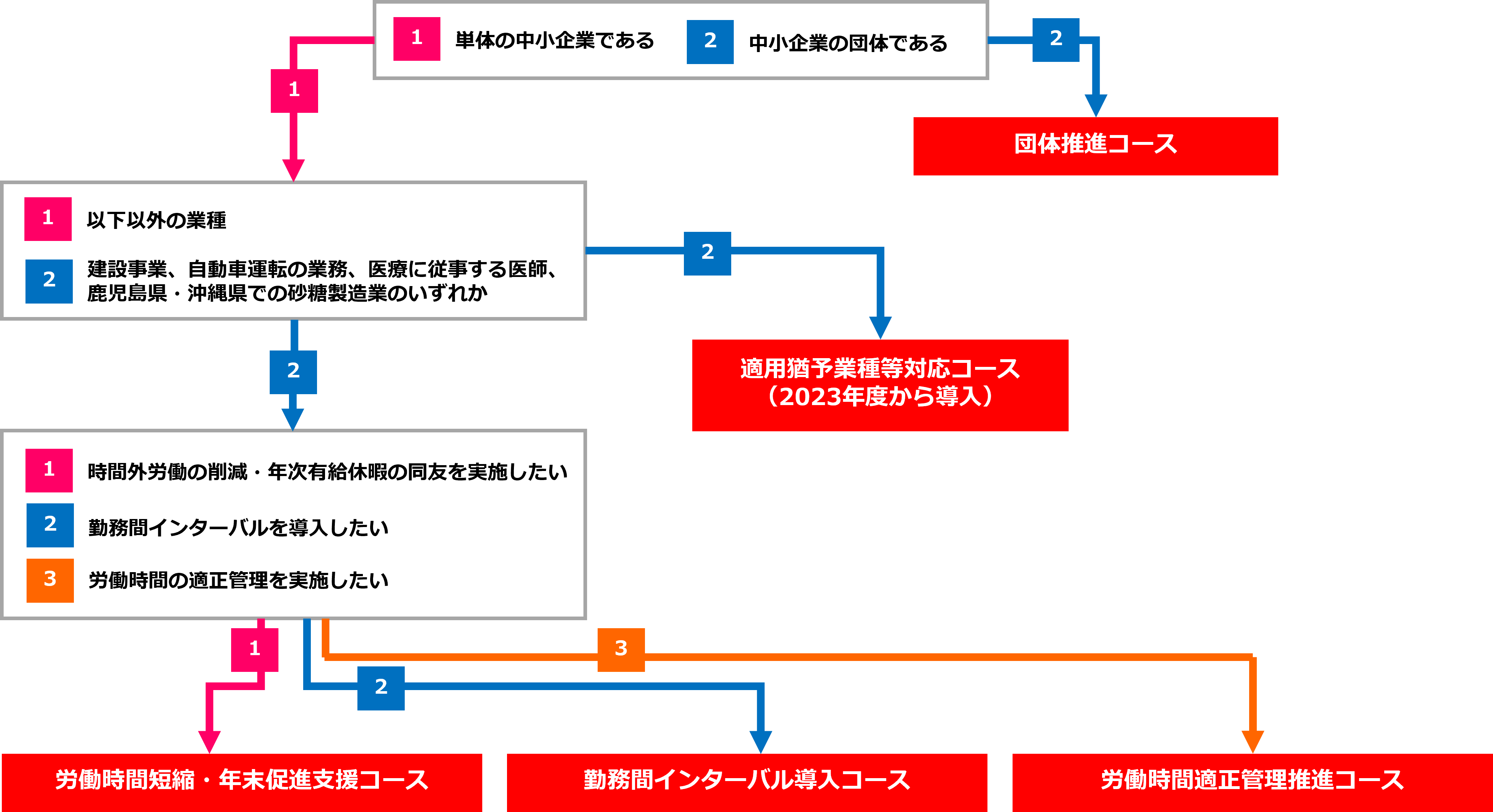 働き方改革推進支援助成金おコースの選び方