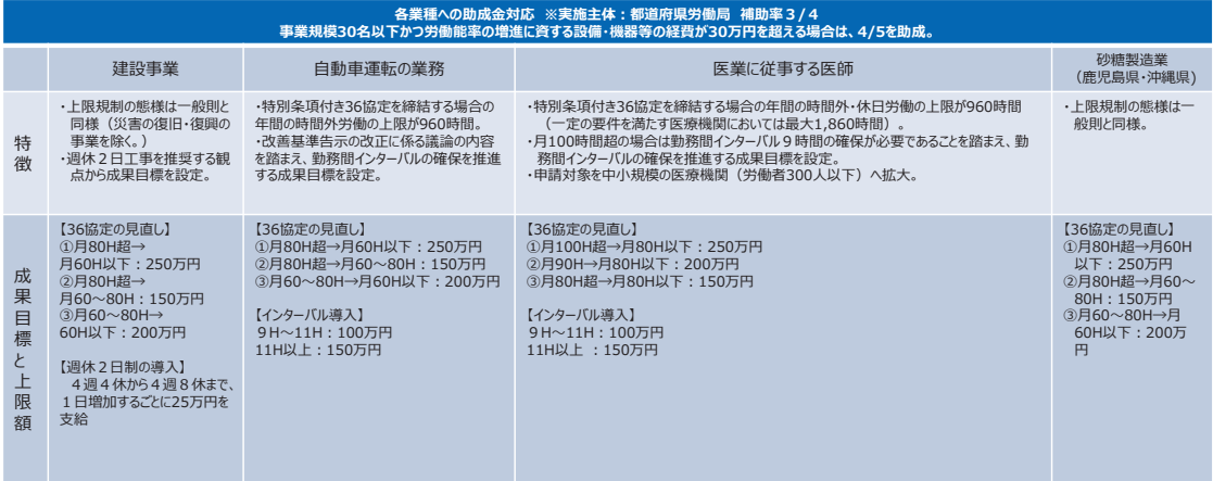 適用猶予業種等対応コース