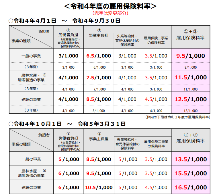 令和4年度の雇用保険料率