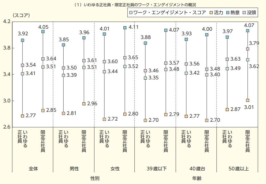 正社員・限定正社員のワーク・エンゲージメント概況