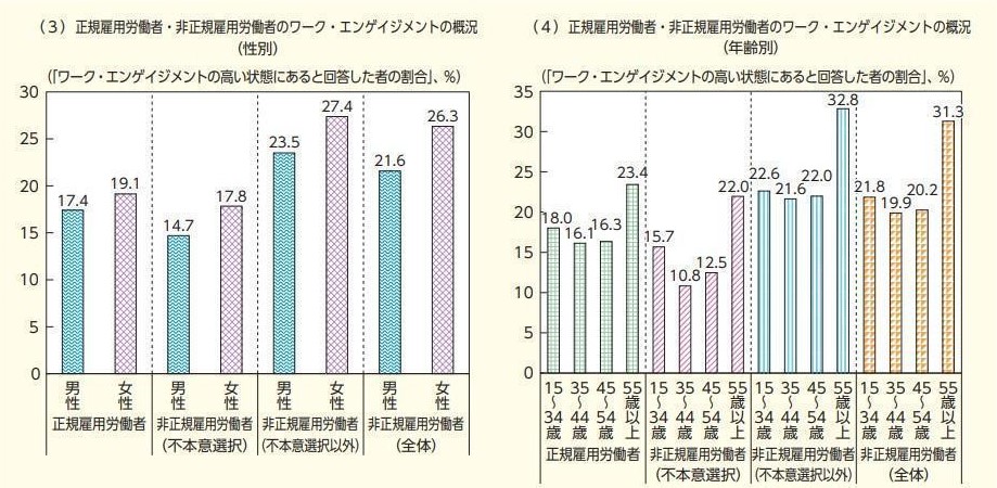 正規雇用労働者・非正規雇用労働者のワークエンゲージメントの概況