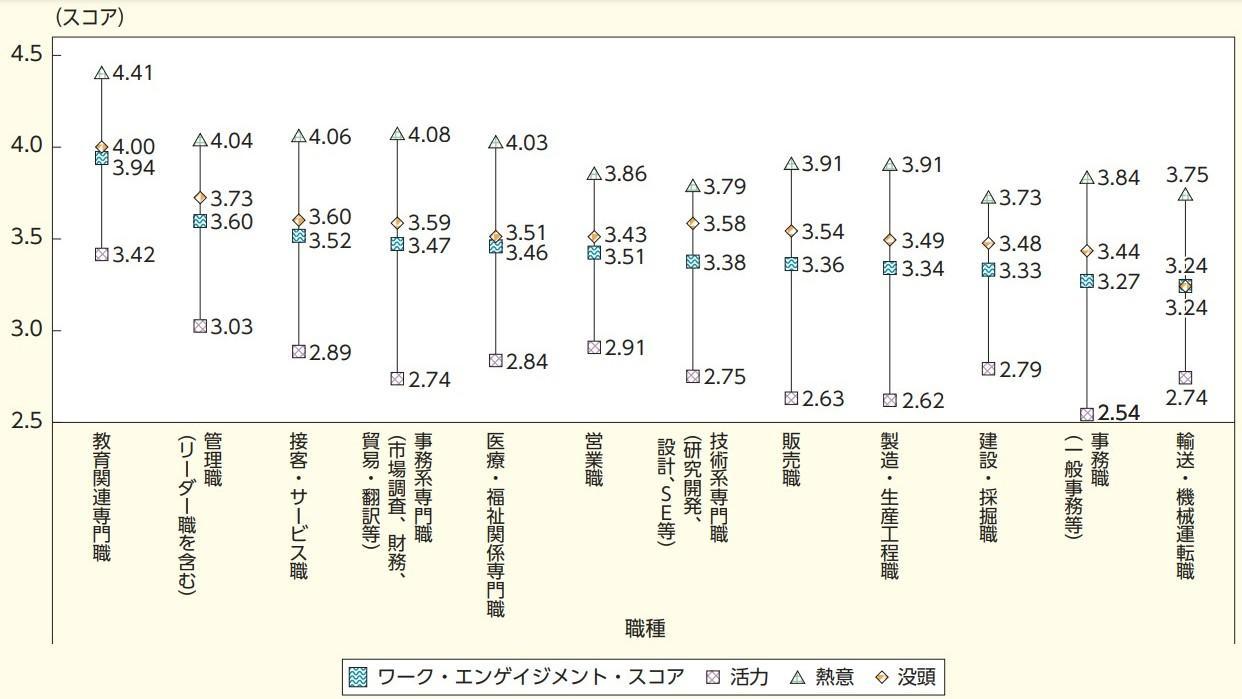 ワークエンゲージメントスコア