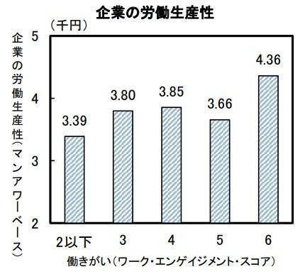 企業の労働生産性