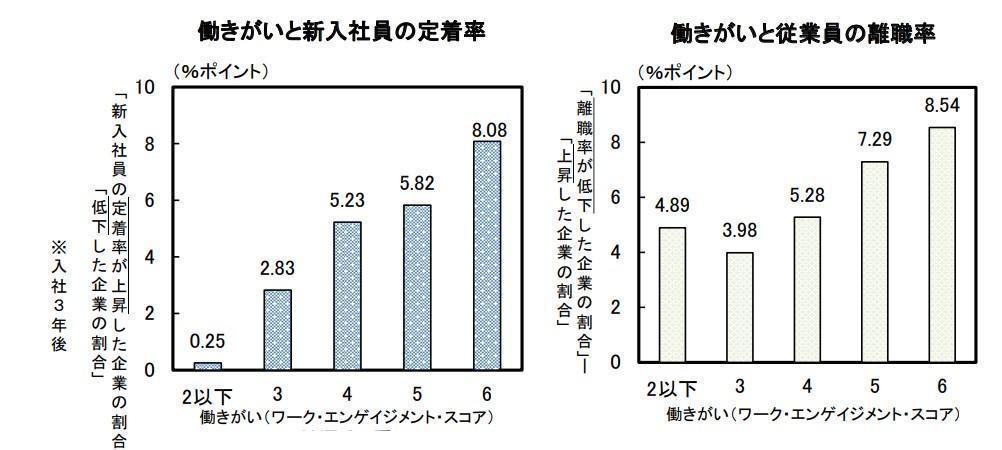 働きがいと新入社員の定着率