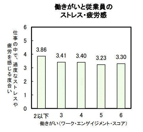 働きがいと従業員のストレス・疲労感