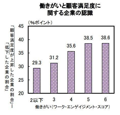 働きがいと顧客満足度に関する企業の認識