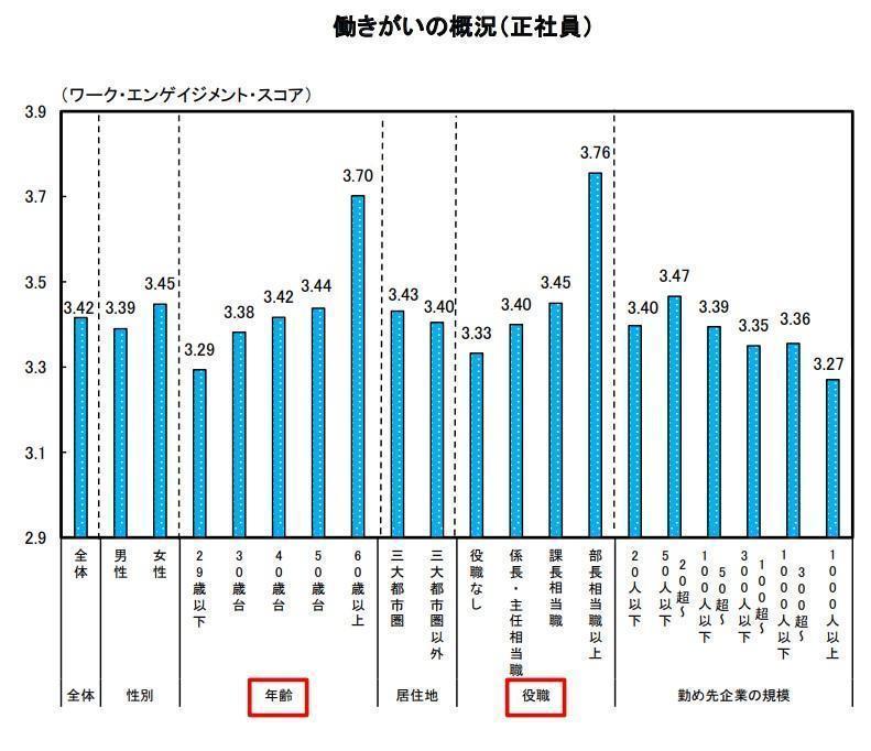 ワークエンゲージメントのスコア・高さの傾向