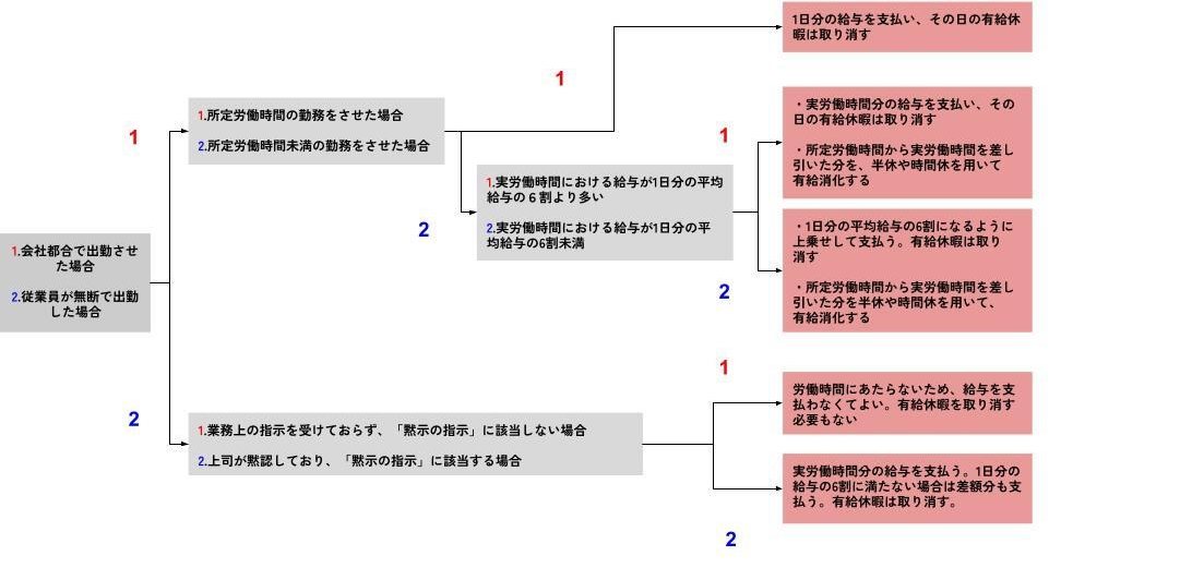 有給休暇中に出社した場合の対応方法フローチャート