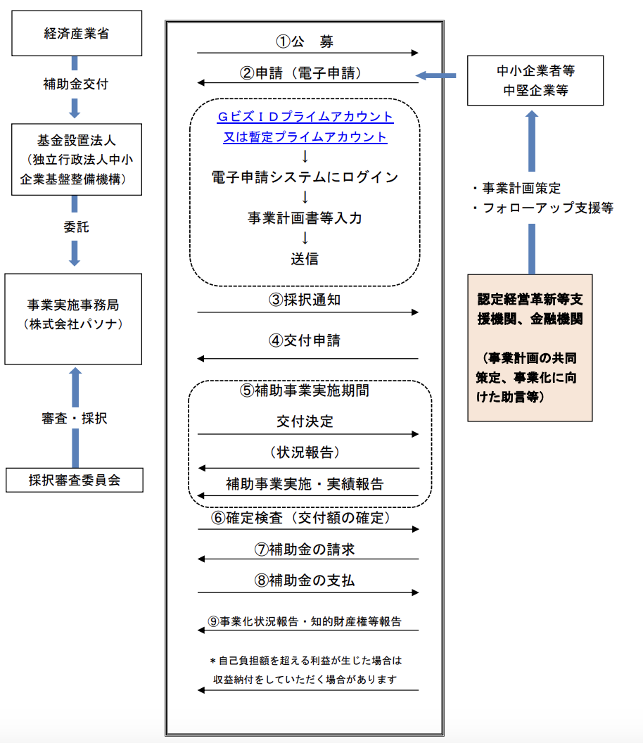 事業再構築補助金の申請手順