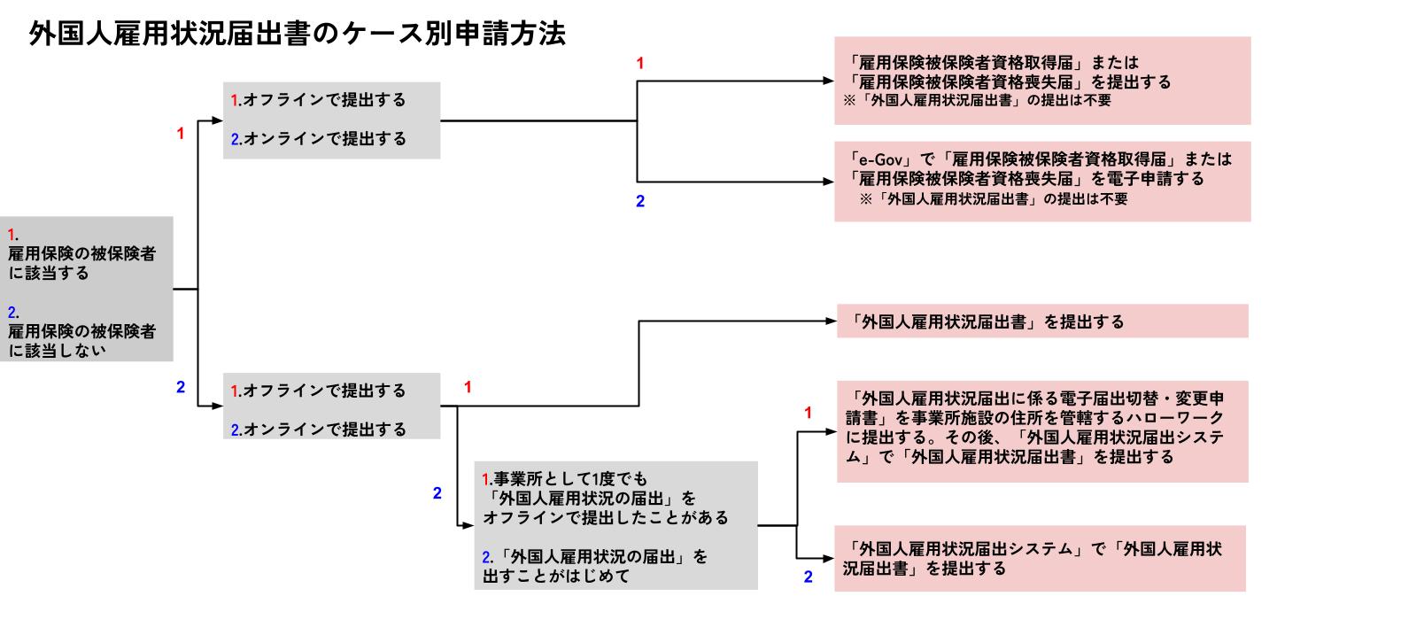 外国人雇用状況届出書のケース別申請方法