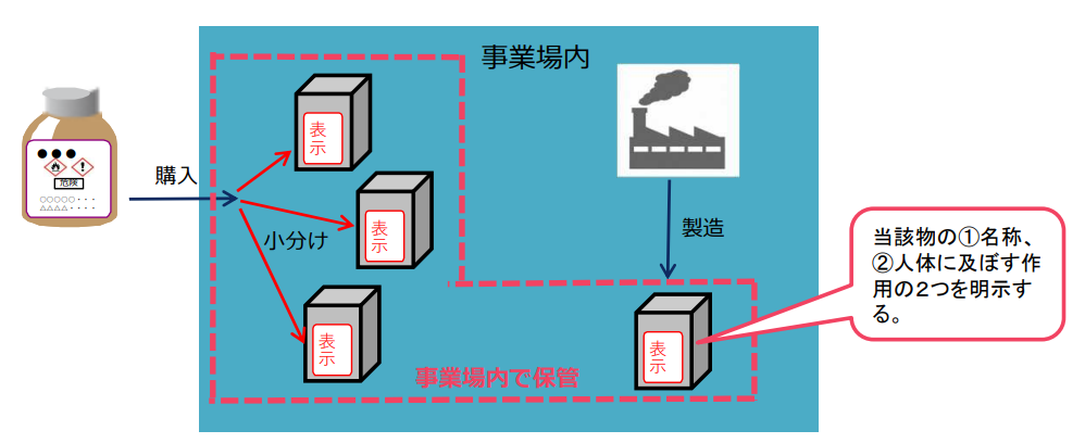 リスクアセスメント対象物製造事業場向け化学物質管理者テキスト