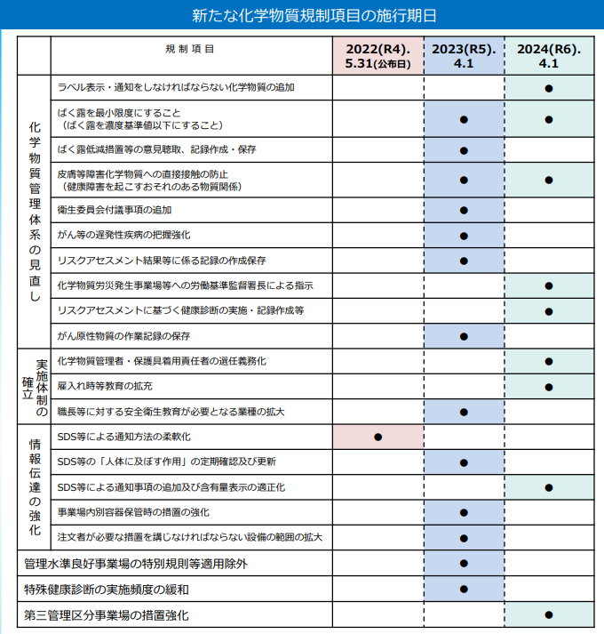 出典：労働安全衛生法の新たな化学物質規制