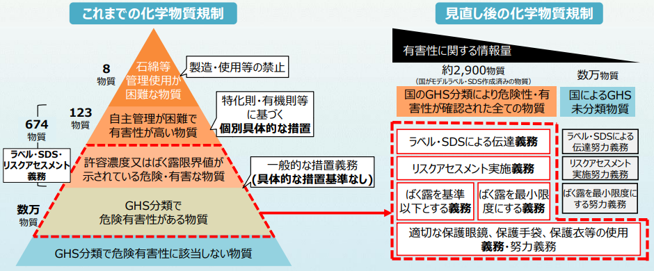 労働者が安全に働くために新たな化学物質規制が導入されます