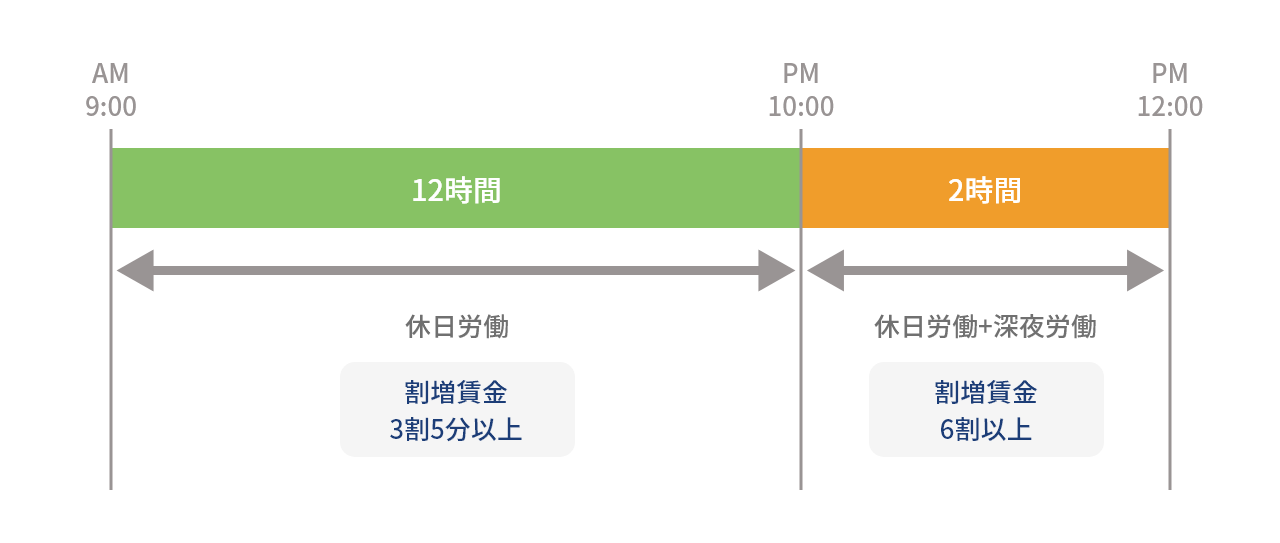 法定休日に労働させた場合