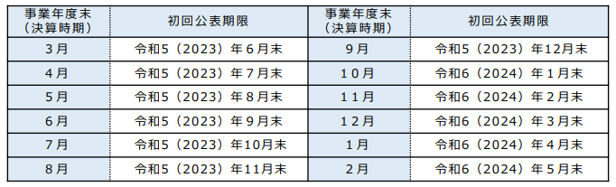 育児休業取得状況の公表タイミングの目安