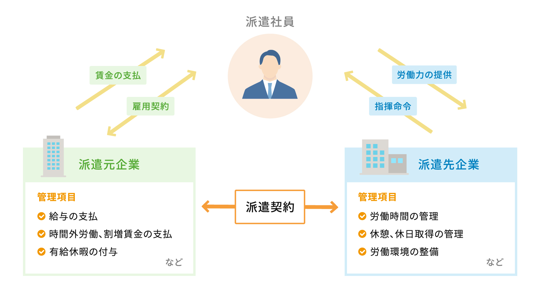 派遣元企業と派遣先企業では、派遣社員に対しての管理項目が異なります。